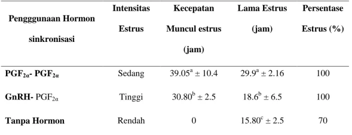 Tabel  4.1.  Intensitas  estrus,  kecepatan  munculnya  estrus,  lamanya  estrus  dan  presentase estrus kerbau betina