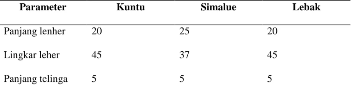 Tabel 4.4. Sifat Kualitatif  Kerbau Kuntu, Simalue, Lebak. 