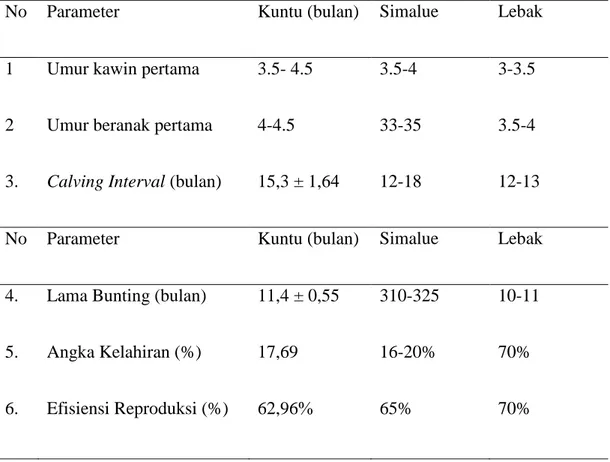 Tabel 4.5. Penampilan Reproduksi  Kerbau Kuntu, Simalue, Lebak. 