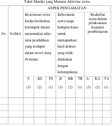 Tabel Matriks yang Memuat Aktivitas siswa  