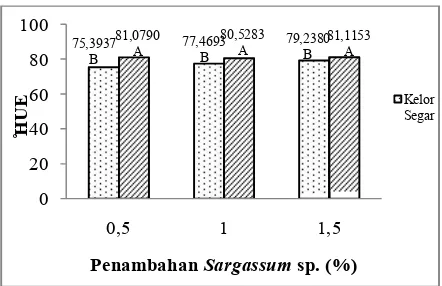 Gambar 4. Grafik Pengaruh Penggunaan Daun Kelor dan Penambahan Sargassum sp. Terhadap Warna oHue Beras Analog Keterangan : Angka-angka yang diikuti oleh huruf kapital yang berbeda 