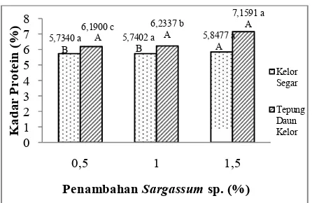Gambar 6. Grafik Pengaruh Penggunaan Daun Kelor dan Penambahan Kadar Protein Beras Analog Sargassum sp