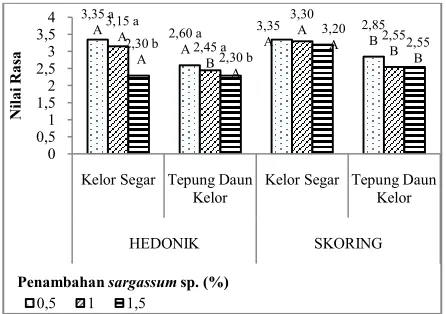 Gambar 7. Grafik Pengaruh Penggunaan Daun Kelor dan Penambahan Sargassum sp. Terhadap Rasa Nasi Analog Keterangan : Angka-angka yang diikuti oleh huruf kapital yang berbeda 