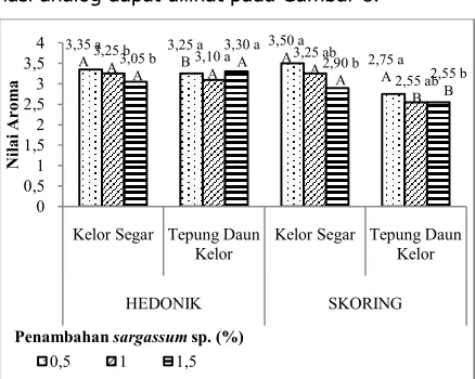 Gambar 8. Grafik Pengaruh Penggunaan Daun Kelor dan Penambahan Aroma Nasi Analog Sargassum sp