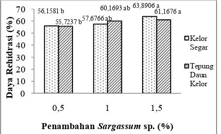 Gambar 2. Grafik Pengaruh Penggunaan Daun Kelor dan Penambahan Daya Rehidrasi Beras Analog Sargassum sp