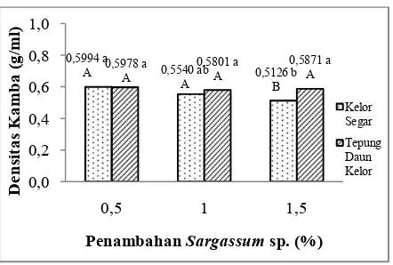Gambar 3. Grafik Pengaruh Penggunaan Daun Kelor dan Penambahan Sargassum sp. Terhadap Densitas Kamba Beras Analog 