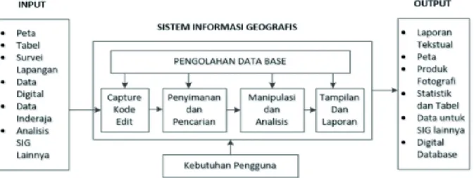 Gambar 1 Diagram Sistem untuk Ilustrasi Sistem Informasi Geografis