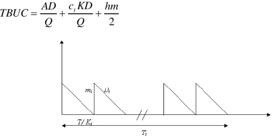 Gambar 2. Model persediaan pembeli  Waktu siklus dapat dimodelkan dengan:  