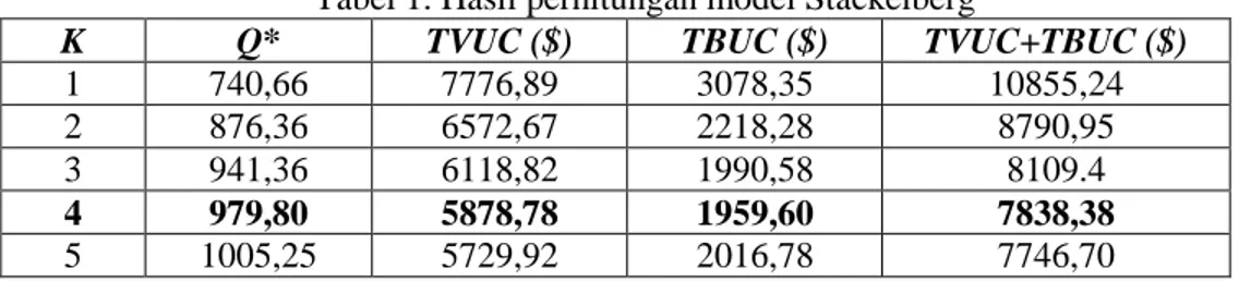 Tabel 1. Hasil perhitungan model Stackelberg 