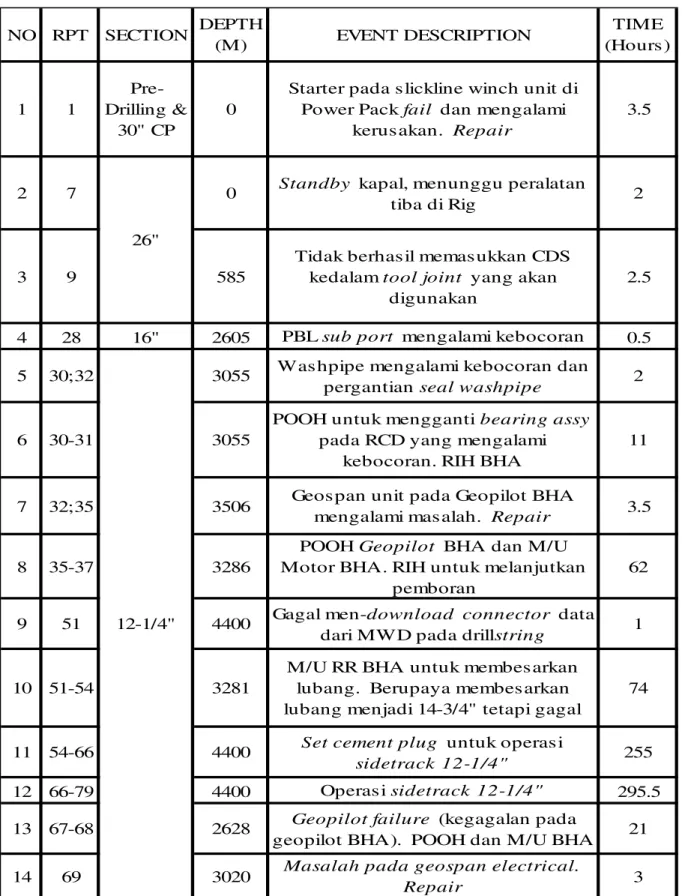 Tabel 6 Rincian NPT Pemboran Sumur  NB-AAA 