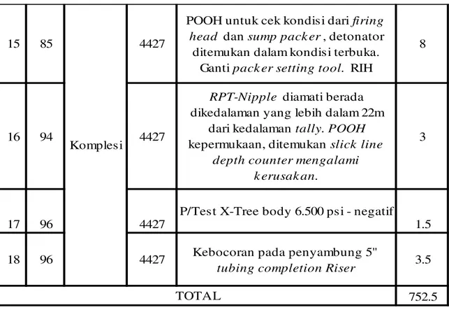 Tabel 6 Rincian NPT Pemboran Sumur NB-AAA  (lanjutan) 