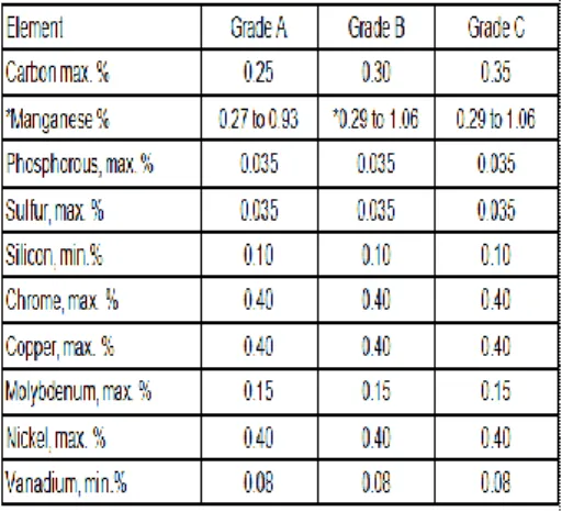 Tabel 2. Komposisi Kimia Standard ASTM                     A106 