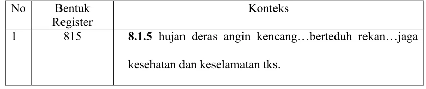 Tabel 1: Bentuk Register Selingkung Terbatas  
