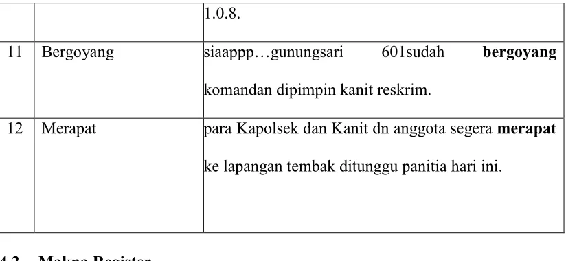Tabel 3 Makna Register Selingkung Terbatas  