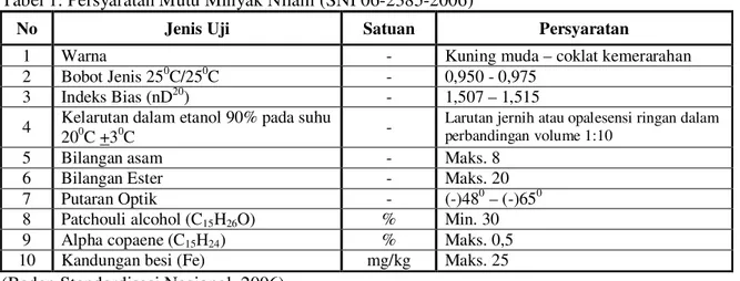 Tabel 1. Persyaratan Mutu Minyak Nilam (SNI 06-2385-2006) 