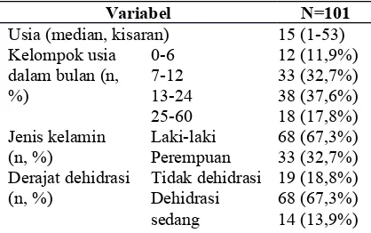 Tabel 1 Karakteristik Hasil Penelitian 