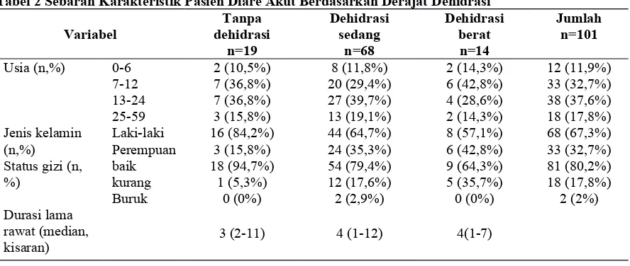 Tabel 2 Sebaran Karakteristik Pasien Diare Akut Berdasarkan Derajat Dehidrasi