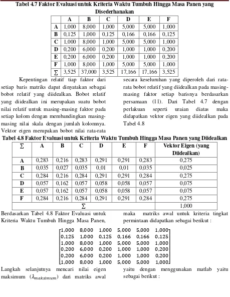 Tabel 4.7 Faktor Evaluasi untuk Kriteria Waktu Tumbuh Hingga Masa Panen yang 