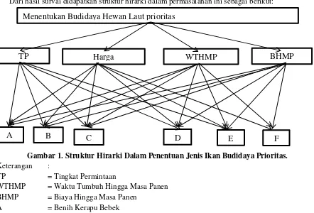Gambar 1. Struktur Hirarki Dalam Penentuan Jenis Ikan Budidaya Prioritas. 