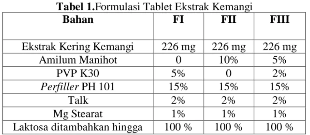 Tabel 1.Formulasi Tablet Ekstrak Kemangi 