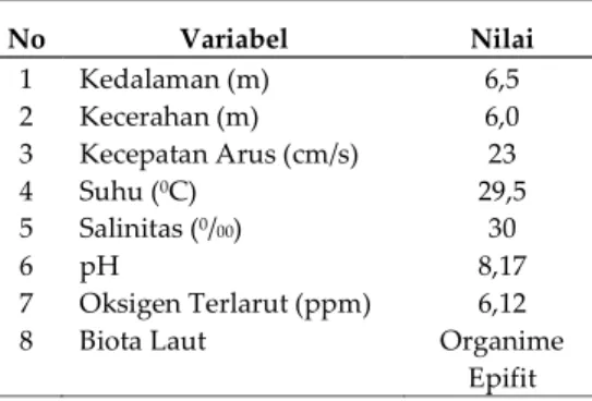 Tabel  4.  Parameter  Kualitas  Air  di  Lokasi  Penelitian  No  Variabel  Nilai  1  Kedalaman (m)  6,5  2  Kecerahan (m)  6,0  3  Kecepatan Arus (cm/s)  23  4  Suhu ( 0 C)  29,5  5  Salinitas ( 0 / 00 )  30  6  pH  8,17  7  Oksigen Terlarut (ppm)  6,12 