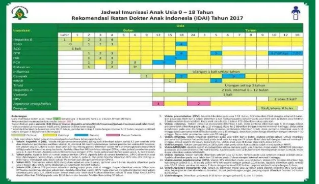 Gambar 3.7 Data Jadwal Imunisasi 