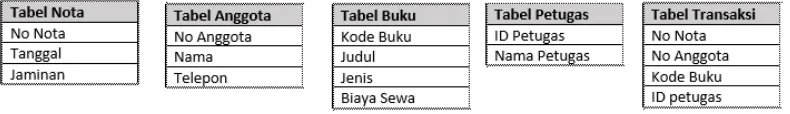 Tabel 2.4 Contoh Normalisasi 2NF 