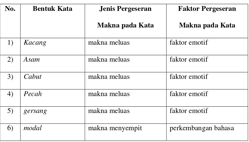 Tabel 1: Pergeseran Makna pada Kata 