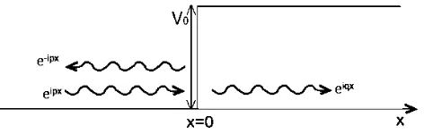 Gambar 3.1 Potensial tangga dimensi 1. 