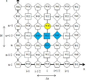 Gambar 3.3 Grid algoritma FDTD untuk persamaan Dirac dimensi 1+1. 