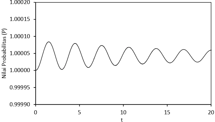 Gambar 5.1 Perubahan nilai probabilitas paket gelombang terhadap waktu 