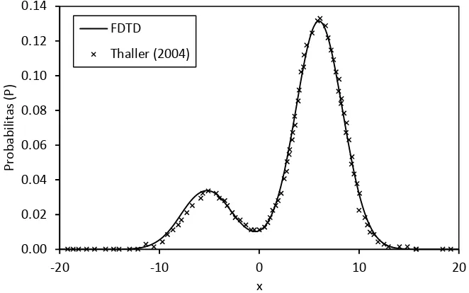 Gambar 5.2 Perbandingan hasil numerik menggunakan metode FDTD 
