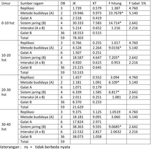Tabel 1.  Analisis ragam pertumbuhan rumput laut  Gracillaria gigas   0-10 hst, 10- 10-20 hst, 10-20-30 hst, dan 30-40  hst