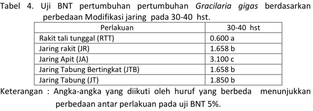 Tabel  4.  Uji  BNT  pertumbuhan  pertumbuhan  Gracilaria  gigas  berdasarkan  perbedaan Modifikasi jaring  pada 30-40  hst