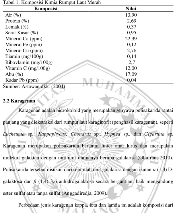 Tabel 1. Komposisi Kimia Rumput Laut Merah  Komposisi  Nilai  Air (%)  13,90  Protein (%)   2,69  Lemak (%)   0,37  Serat Kasar (%)   0,95  Mineral Ca (ppm)  22,39  Mineral Fe (ppm)   0,12  Mineral Cu (ppm)   2,76  Tiamin (mg/100g)   0,14  Ribovlamin (mg/1