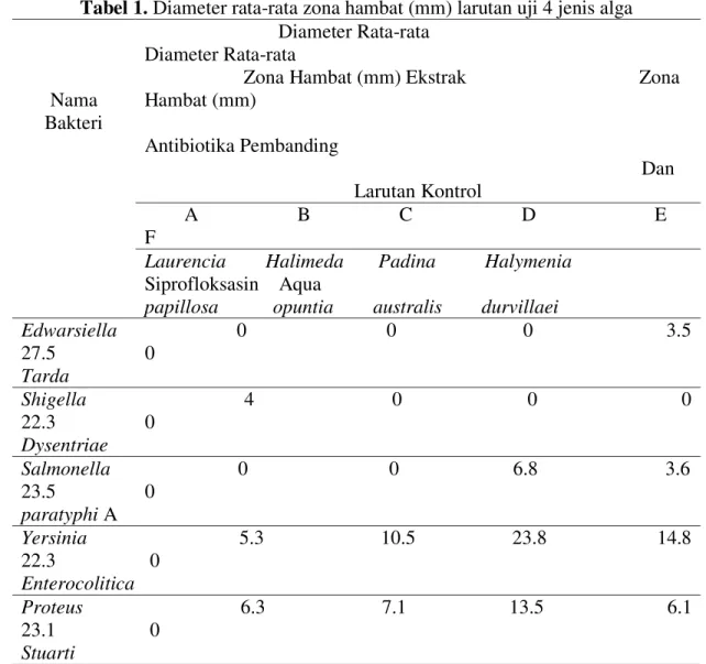Tabel 1. Diameter rata-rata zona hambat (mm) larutan uji 4 jenis alga 