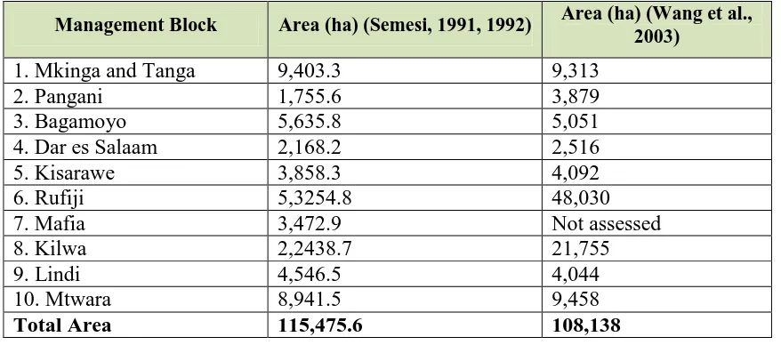 Table 1. Mangrove forest area cover change in ten blocks along the coast of mainland Tanzania 