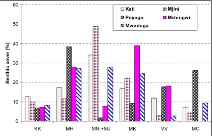 Figure 8 Between site comparison of the main reef benthic categories in 2006 