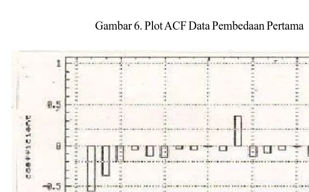 Gambar 6. Plot ACF Data Pembedaan Pertama