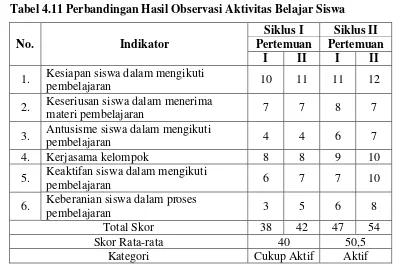 Tabel 4.11 Perbandingan Hasil Observasi Aktivitas Belajar Siswa 