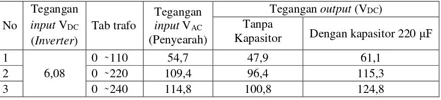 Tabel 4.4 Hasil keluaran penyearah dengan kapasitor 220 μF 