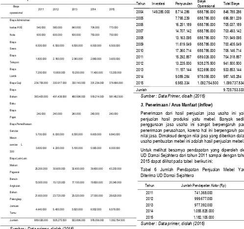 Tabel 4 Biaya operasional Yang Dikeluarkan Oleh UD Damai Sejahtera  