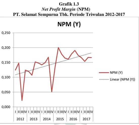 Grafik 1.3  Net Profit Margin (NPM) 
