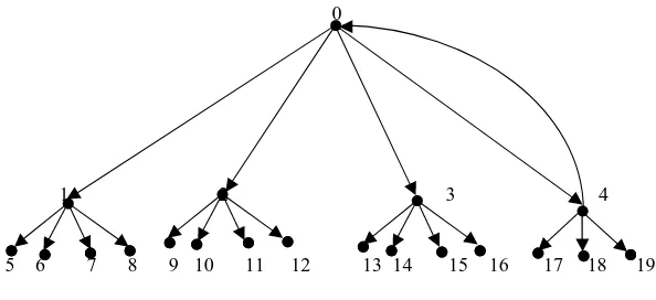 Gambar 5. (4,2)-digraf yang memuat lingkaran dengan panjang 2