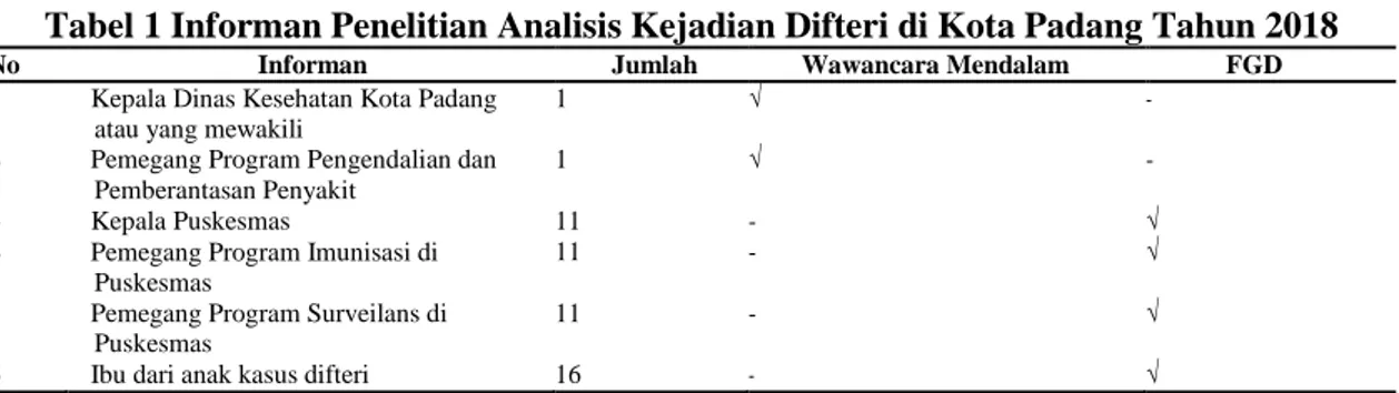 Tabel 1 Informan Penelitian Analisis Kejadian Difteri di Kota Padang Tahun 2018 