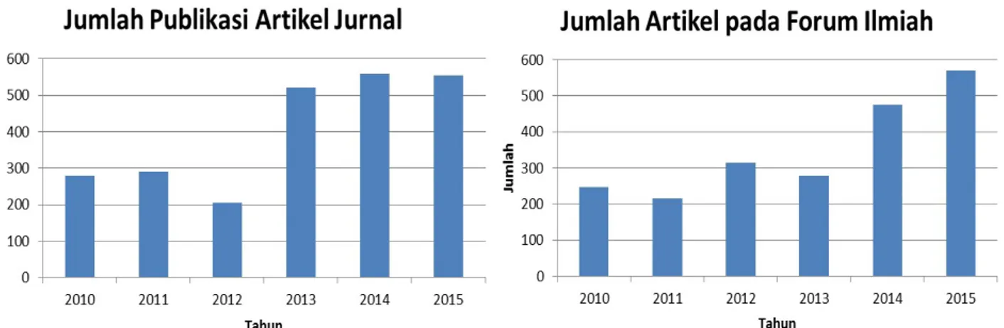Gambar 2.6: Jumlah artikel publikasi jurnal (kiri) dan forum ilmiah (kanan) Unand   periode 2010-2015  
