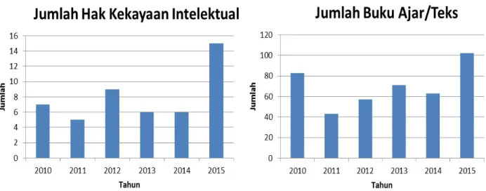 Gambar 2.8: Jumlah judul kekayaan intelektual (KI) dan buku ajar/teks Unand periode  2010-2015  