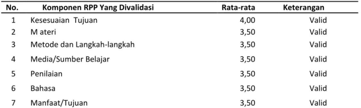Tabel 3.3  Hasil validasi terhadap Rencana Pelaksanaan Pembelajaran (RPP)  No.        Komponen RPP Yang Divalidasi  Rata-rata  Keterangan 