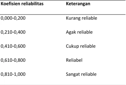 Tabel 3.9  Nilai Koefisien Reliabilitas dan Tingkatan Reliabilitas  Koefisien reliabilitas  Keterangan 