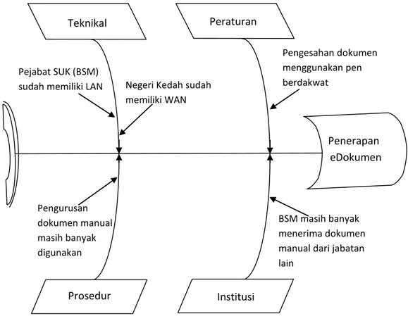Diagram  fishbone  berikut  digambarkan  berdasarkan  hasil  kaedah  pemerhatian terhadap pengurusan eDokumen di BSM Pejabat SUK Negeri Kedah  Darulaman